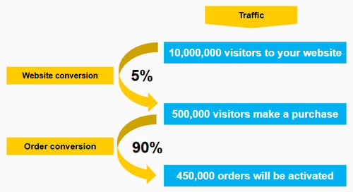 Blog visual - The 3 Key Drivers to Telco E-commerce Success - Calculation #1