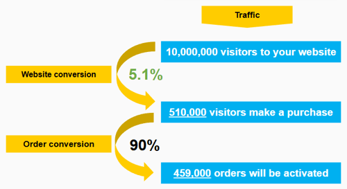 Blog visual - The 3 Key Drivers to Telco E-commerce Success - Calculation #2