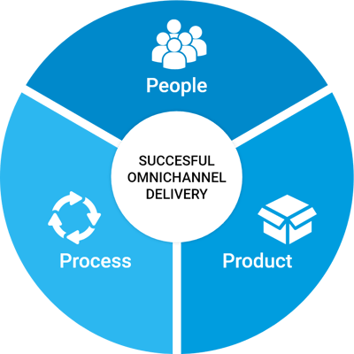 People Process Product