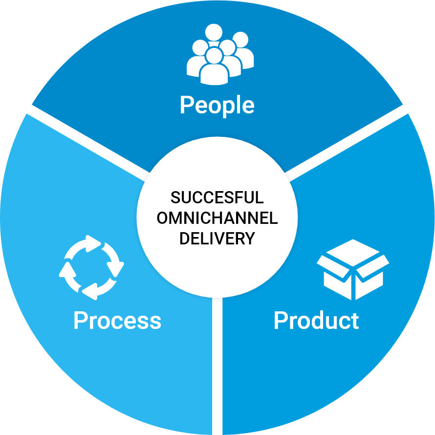 People Process Product