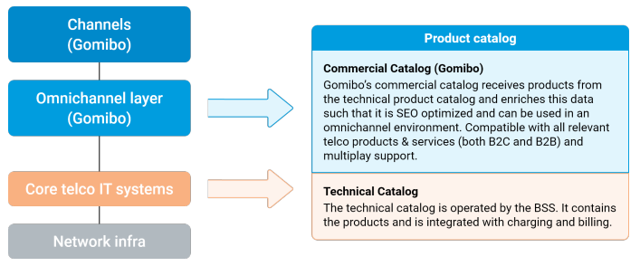 Commercial Catalog Explanation