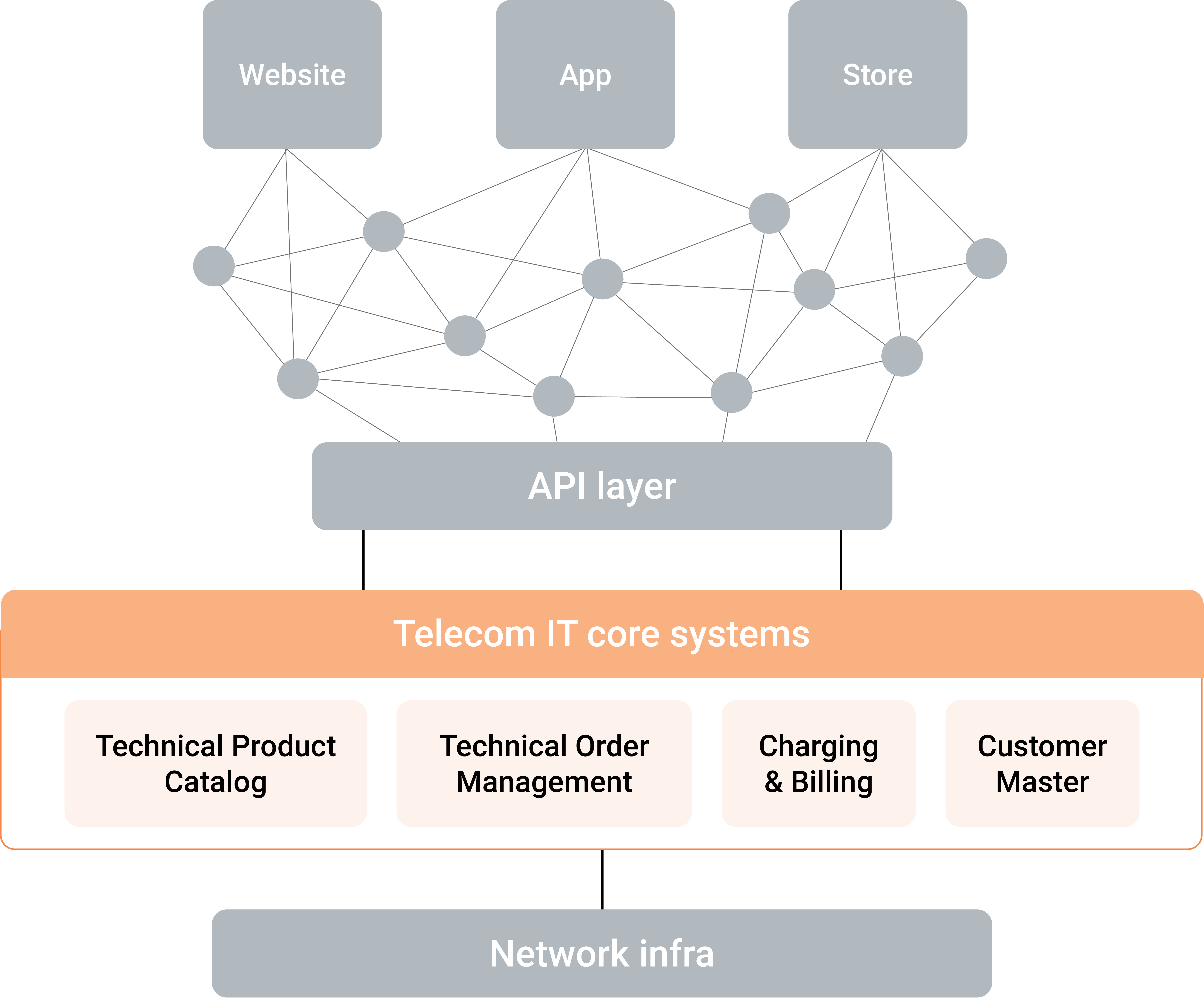 Block diagram - Current fragmented situation