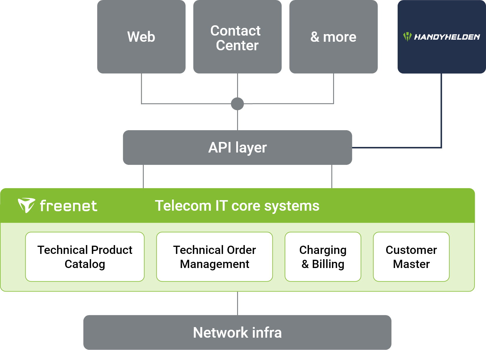 Blockdiagram Handyhelden