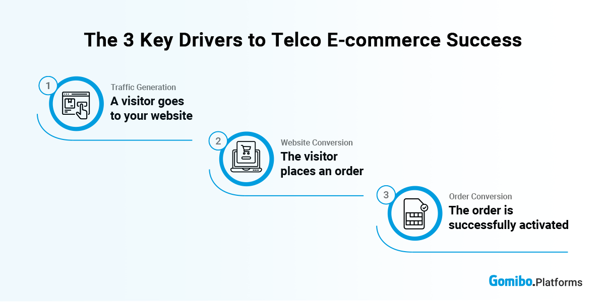 three telecom e-commerce drivers