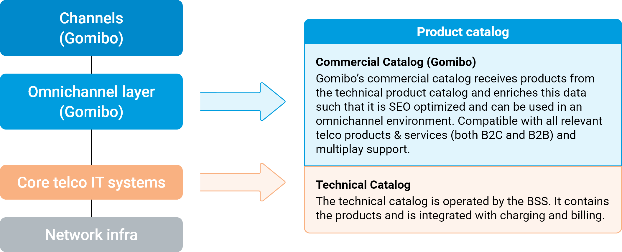 Platforms - Product catalog divide