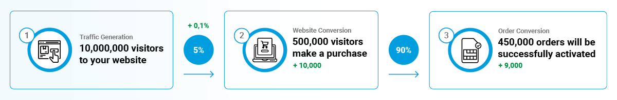 Rekenvoorbeeld Ecommerce drivers - Website Conversion