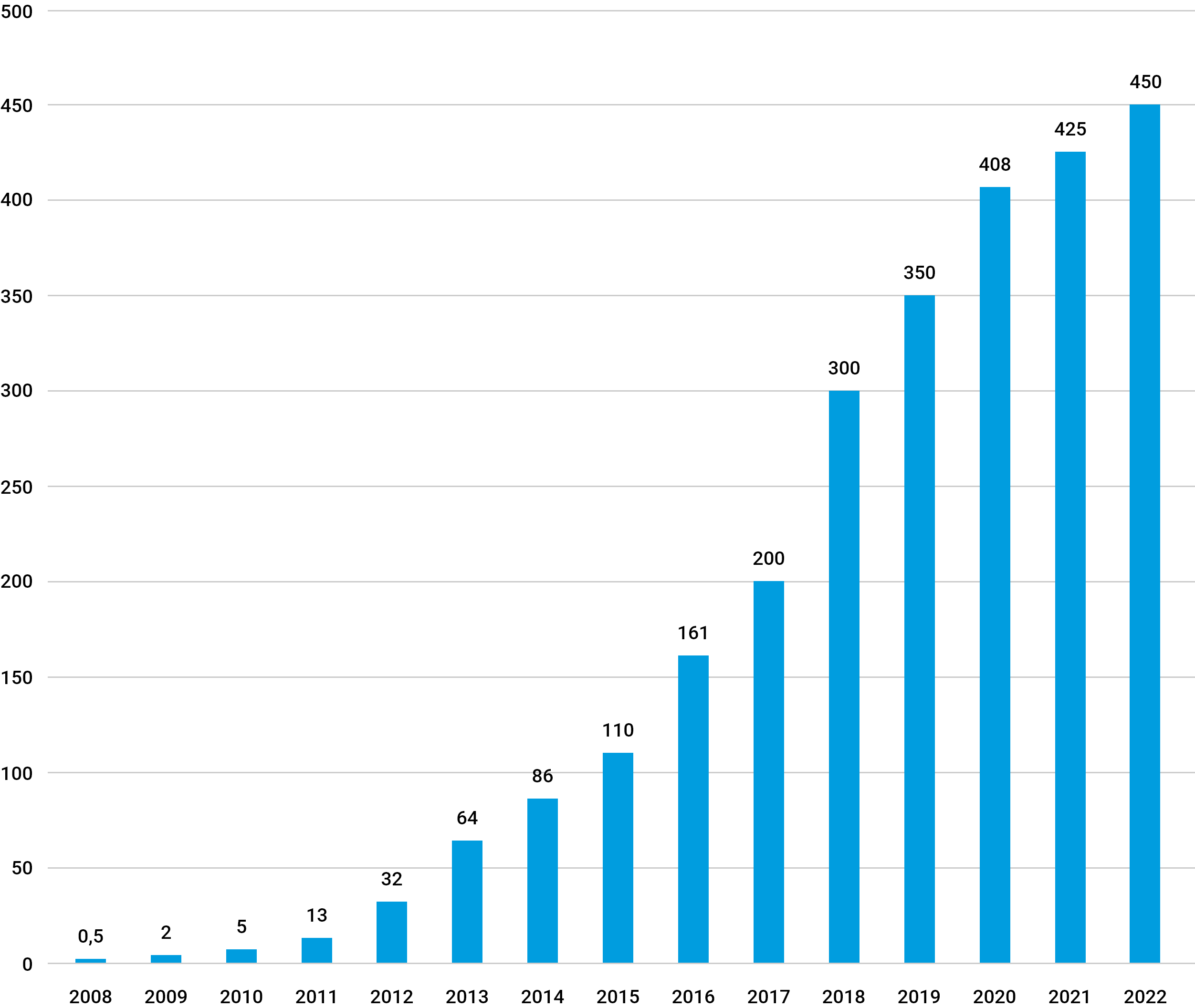 Revenue graph 2008-2022