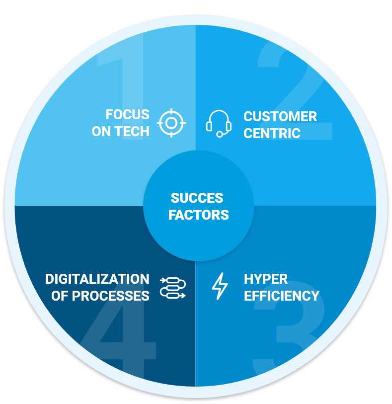 Success factors Gomibo