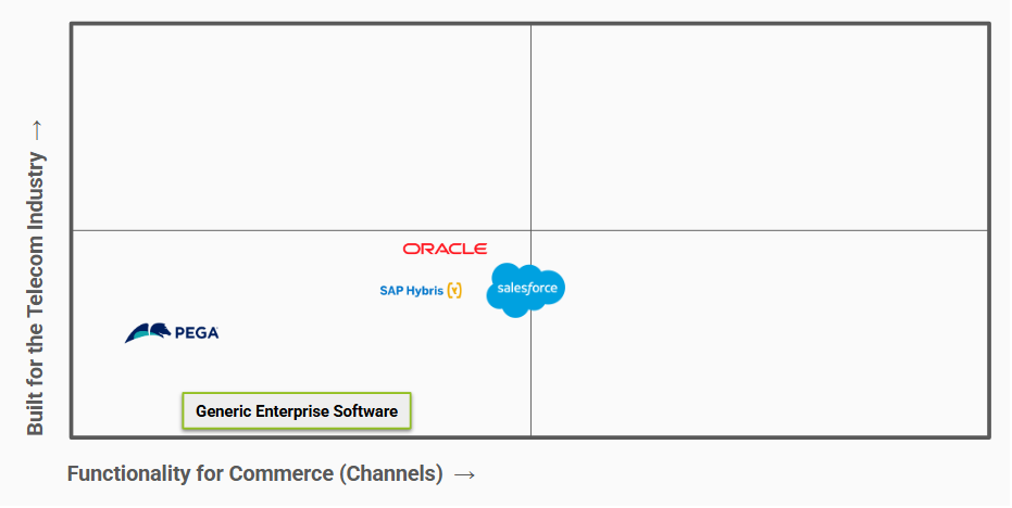 Telco Commerce Software Landscape - 2. Mature Generic Enterprise Software