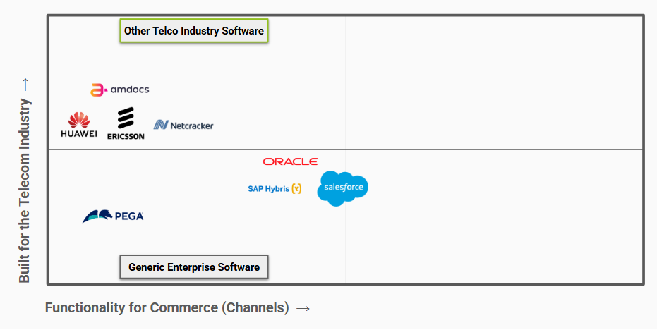 Telco Commerce Software Landscape - 3. Telco BSS OSS Software