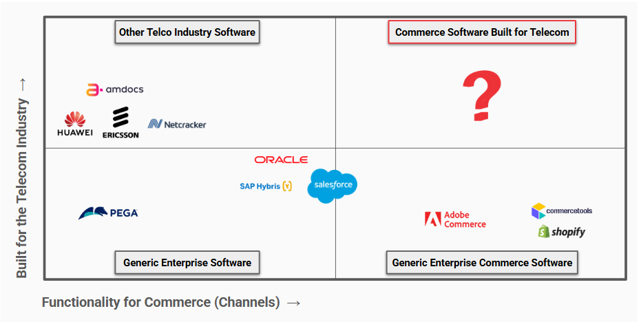 Telco Commerce Software Landscape - 5. Specific Telco Commerce Software Required