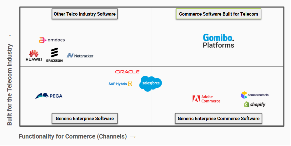 Telco Commerce Software Landscape - 6. Filling the Industry Gap